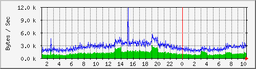 msg Traffic Graph