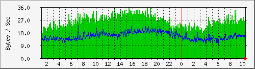 pc92ad Traffic Graph