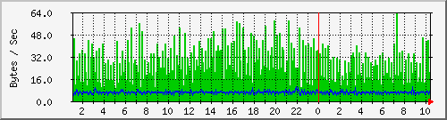 pc92ck Traffic Graph