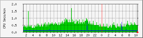 proc Traffic Graph