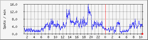 totalspots Traffic Graph