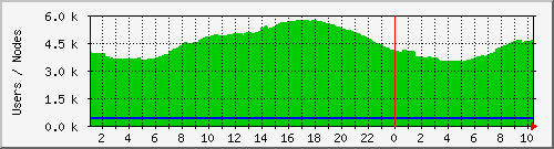 totalusers Traffic Graph