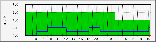 wcyka Traffic Graph