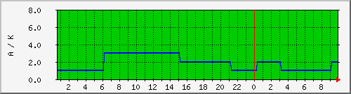 wwvka Traffic Graph