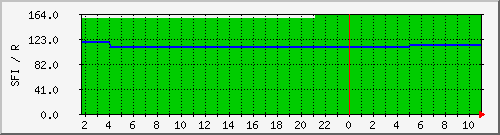 wwvsfi Traffic Graph